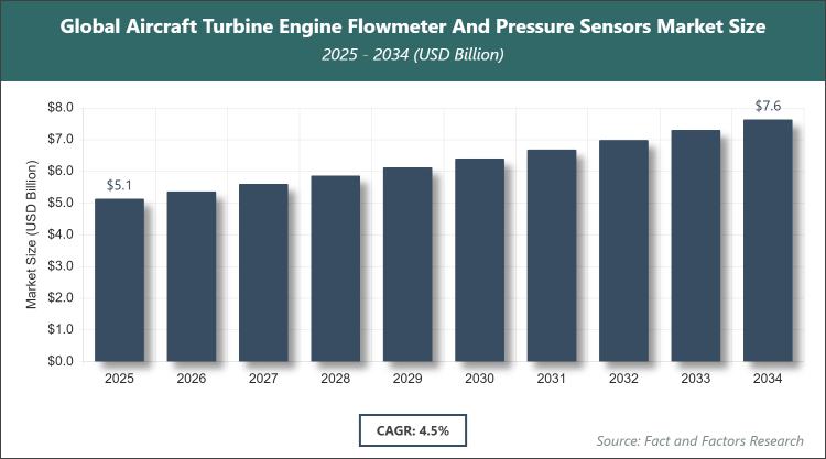 Global Aircraft Turbine Engine Flowmeter And Pressure Sensors Market Size