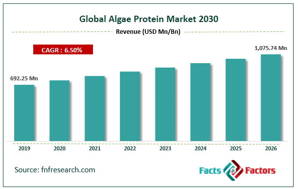 Global Algae Protein Market Size
