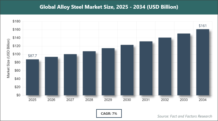 Global Alloy Steel Market Size