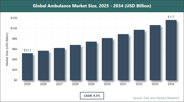 Global Ambulance Market Size