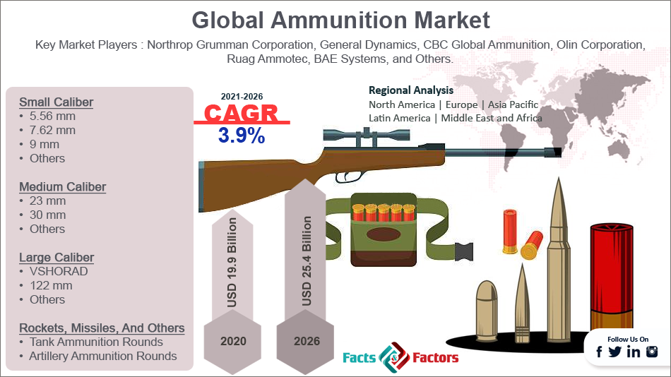 global-ammunition-market-size