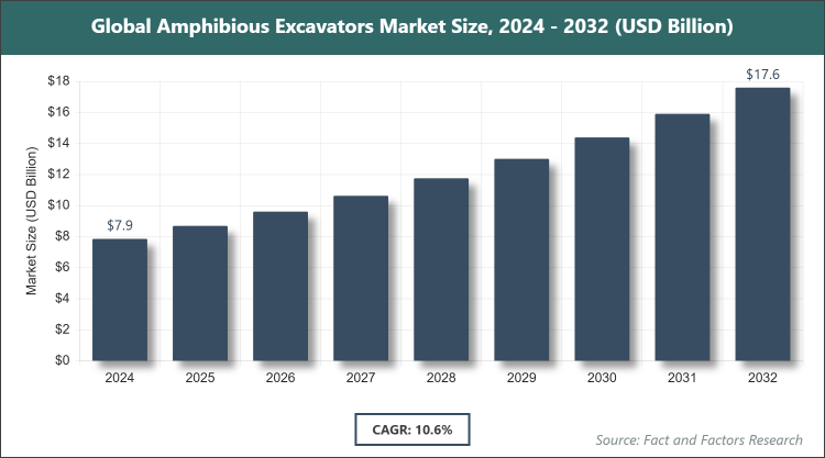 Global Amphibious Excavators Market Size