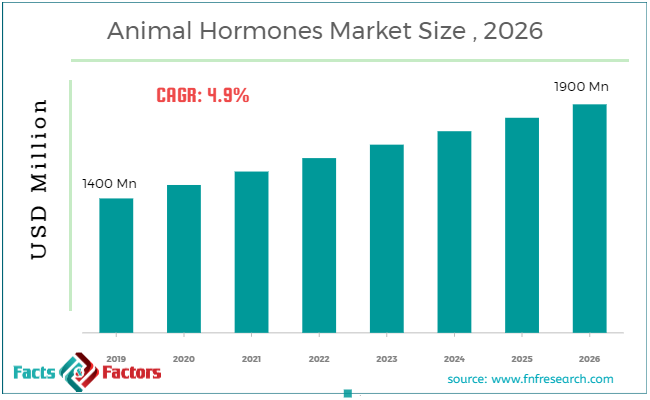 Animal Hormones Market size
