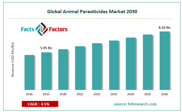 Global Animal Parasiticides Market Size