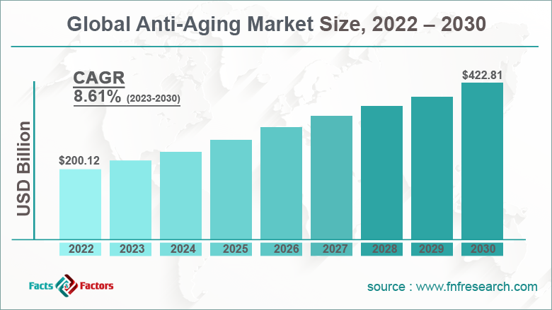 global-anti-aging-market-share