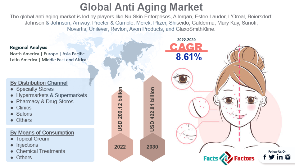 Global Anti Aging Market