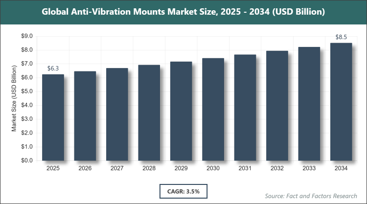 Global Anti-Vibration Mounts Market Size