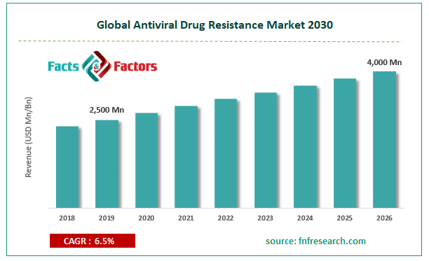 Global Antiviral Drug Resistance Market Size