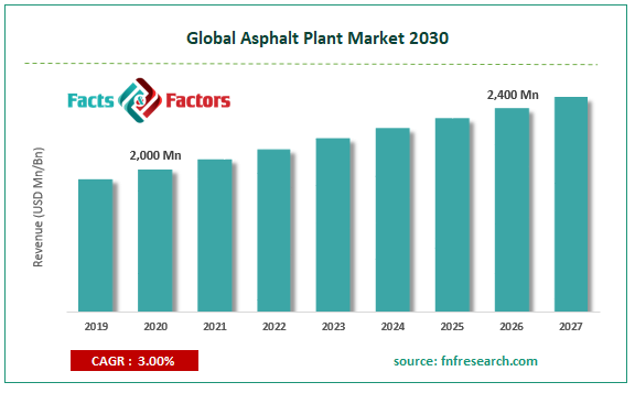 Global Asphalt Plant Market Size