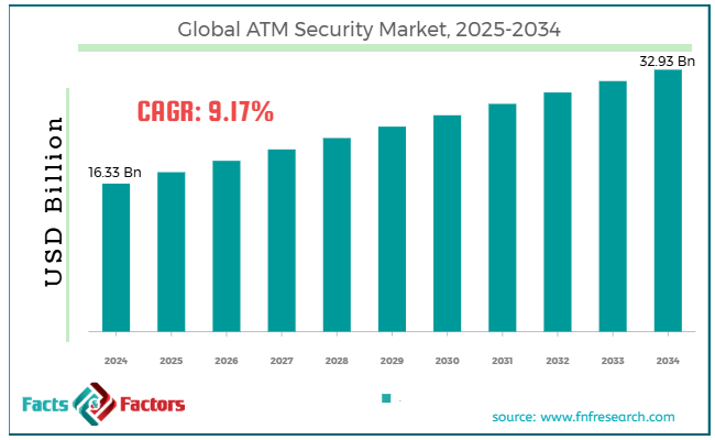 Global ATM Security Market Size