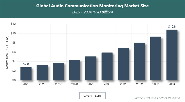 Global Audio Communication Monitoring Market Size