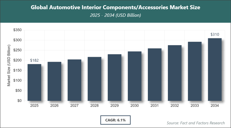 Global Automotive Interior Components/Accessories Market Size