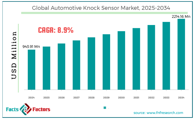 Global Automotive Knock Sensor Market Size