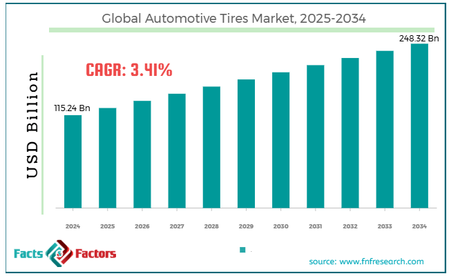 Global Automotive Tires Market Size