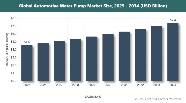 Global Automotive Water Pump Market Size