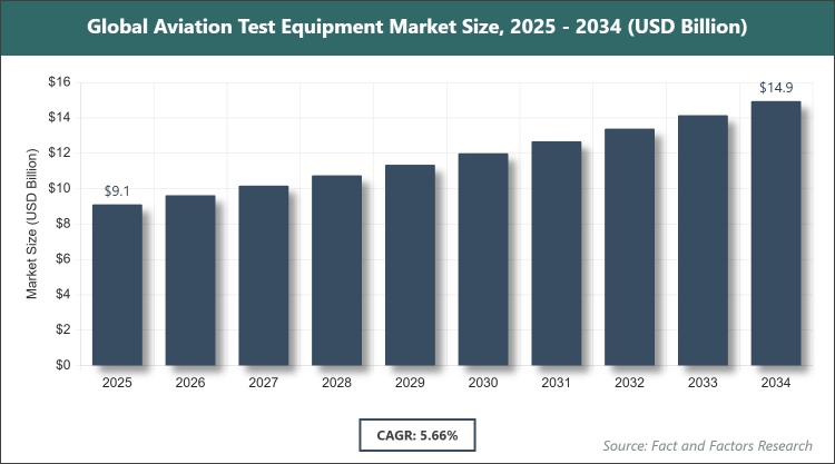 Global Aviation Test Equipment Market Size