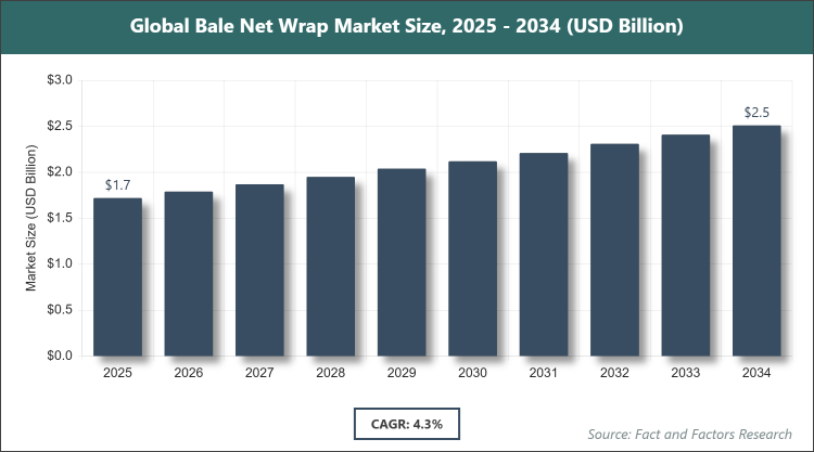 Global Bale Net Wrap Market Size
