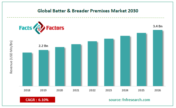 Global Batter & Breader Premixes Market Size