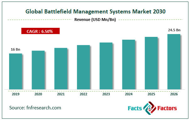 Global Battlefield Management Systems Market Size