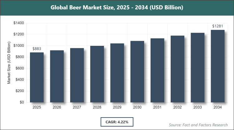 Global Beer Market Size