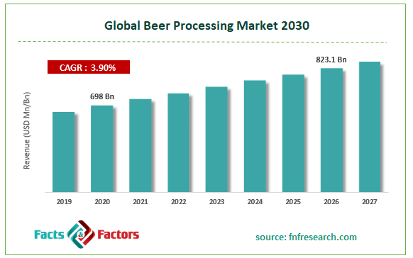 Global Beer Processing Market Size