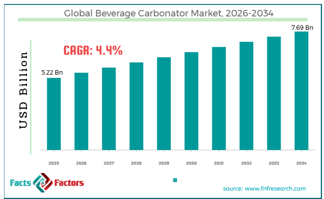 Global Beverage Carbonator Market Size