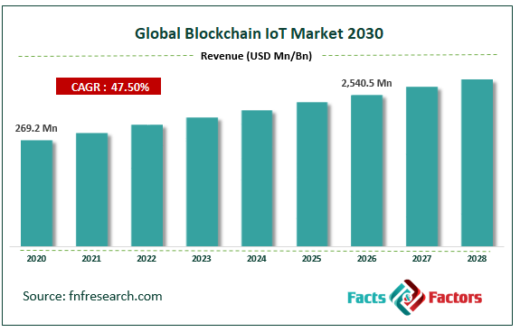 Global Blockchain IoT Market Size