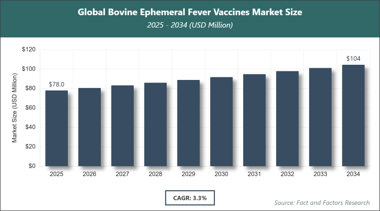 Global Bovine Ephemeral Fever Vaccines Market Size