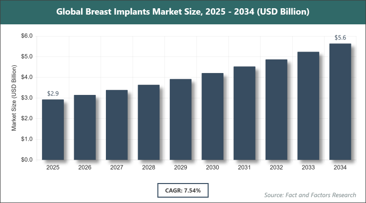 Global Breast Implants Market Size