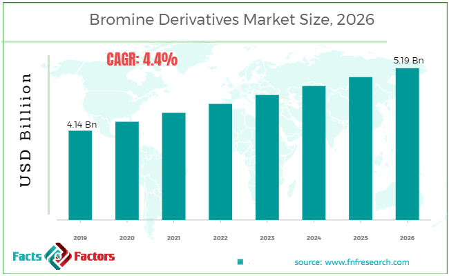 Bromine Derivatives Market