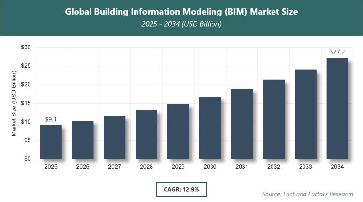Global Building Information Modeling (BIM) Market Size