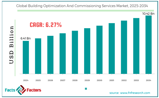 Global Building Optimization And Commissioning Services Market Size