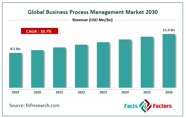 Global Business Process Management Market Size