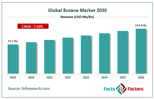 Global Butane Market Size