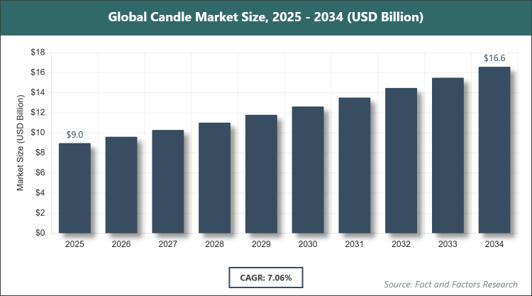 Global Candle Market Size