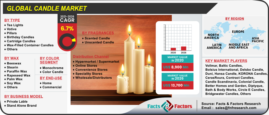 Global Candle Market