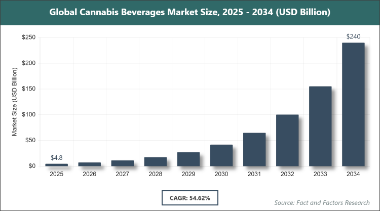 Global Cannabis Beverages Market Size
