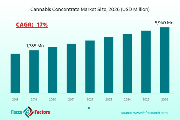 Cannabis Concentrate Market Size,