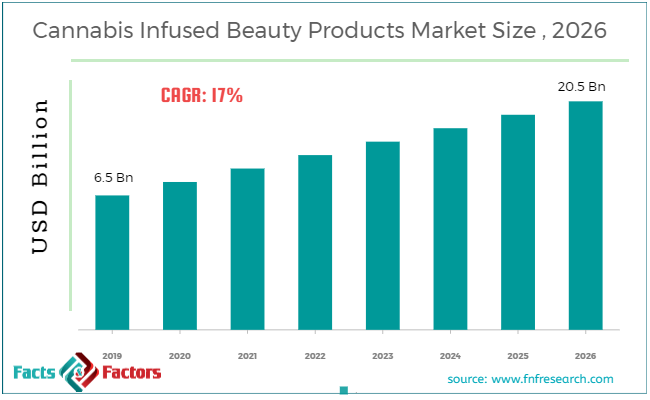 Cannabis Infused Beauty Products Market