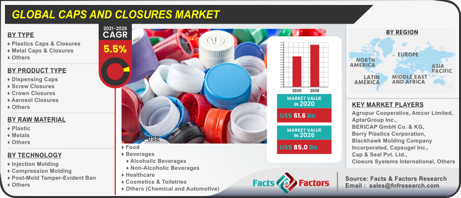 Global Caps and Closures Market