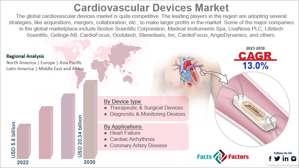 global-cardiovascular-devices-market-size