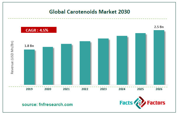 Global Carotenoids Market Size