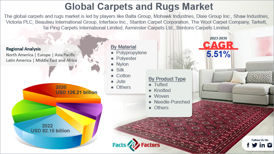 global-carpets-and-rugs-market-size