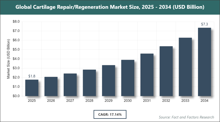 Global Cartilage Repair/Regeneration Market Size
