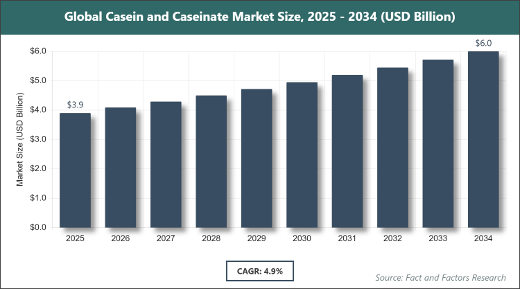 Global Casein and Caseinate Market Size