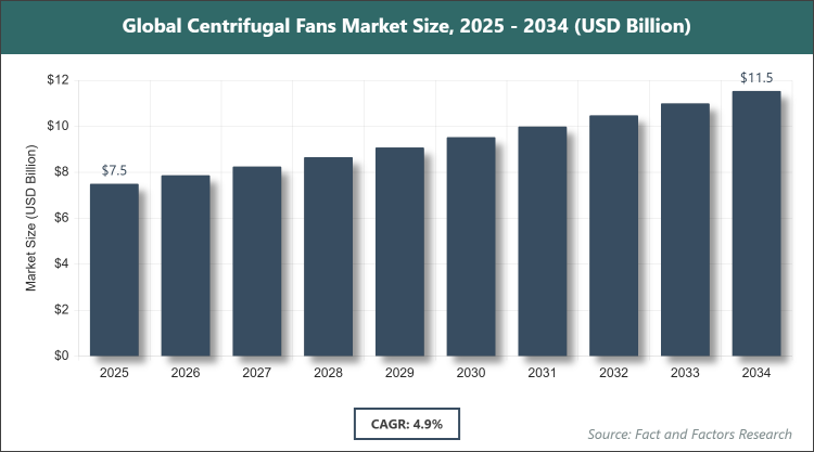 Global Centrifugal Fans Market Size
