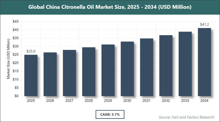 China Citronella Oil Market Size