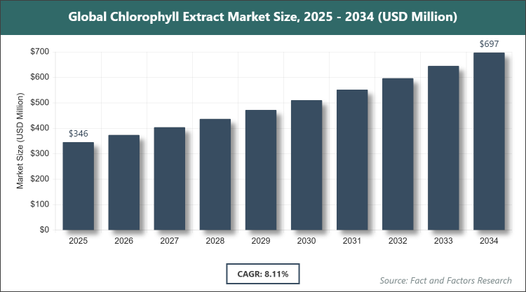 Global Chlorophyll Extract Market Size