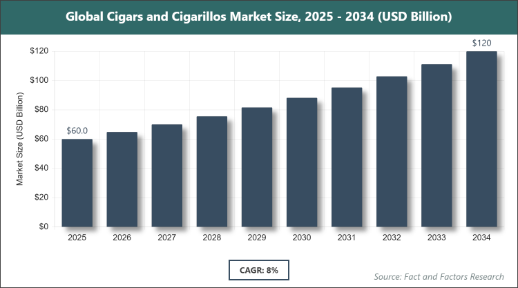 Global Cigars and Cigarillos Market Size
