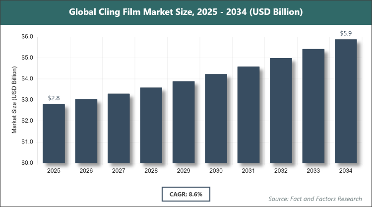 Global Cling Film Market Size